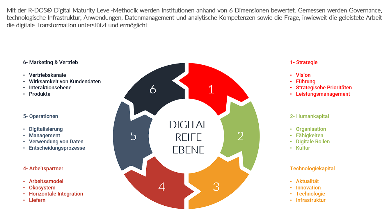 Beratung für digitale Transformation